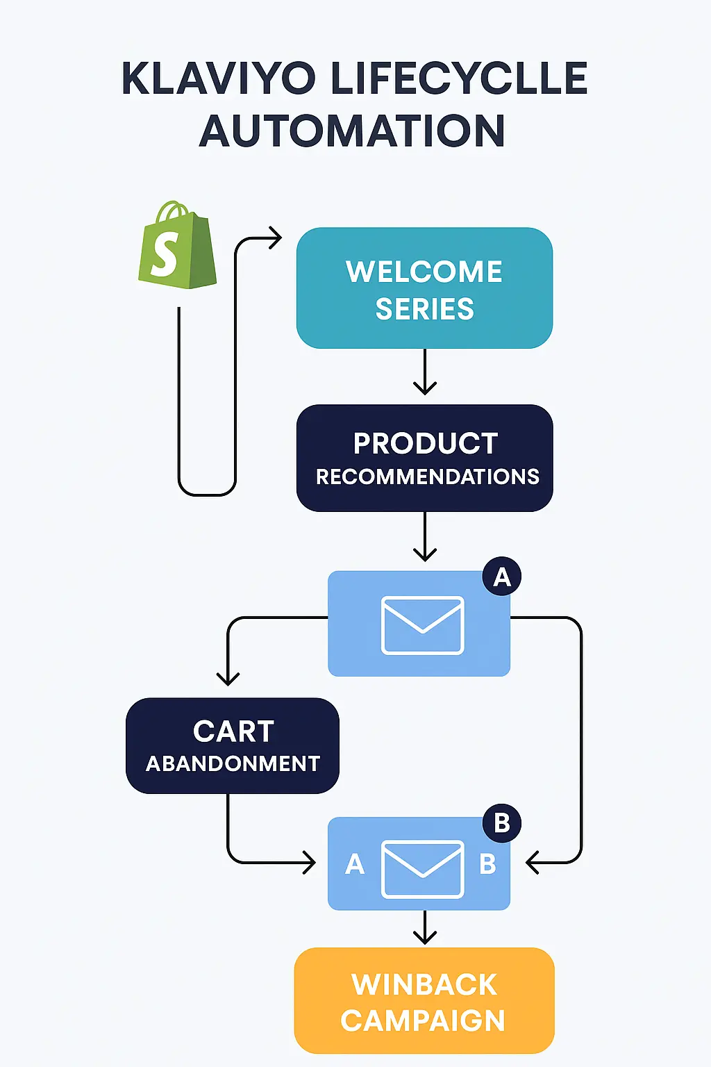 Klaviyo lifecycle automation Shopify email flow dashboard